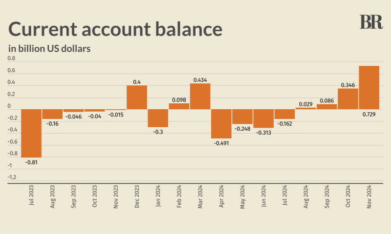 پاکستان نے نومبر 2024 میں 729 ملین ڈالر کرنٹ اکاؤنٹ سرپلس ریکارڈ کیا۔
