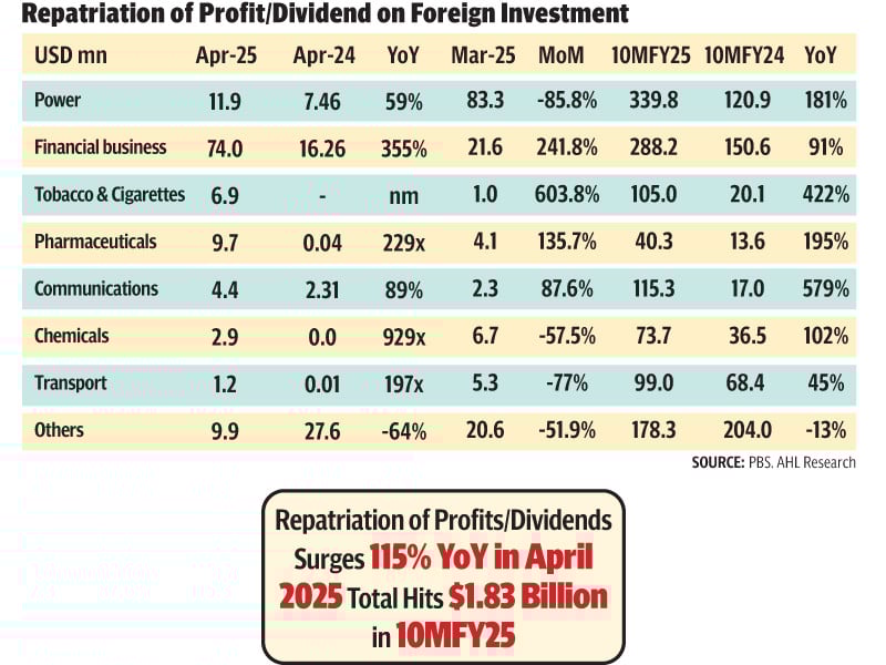 اپریل میں وطن واپسی 115 ٪ YOY چھلانگ لگاتی ہے ایکسپریس ٹریبیون